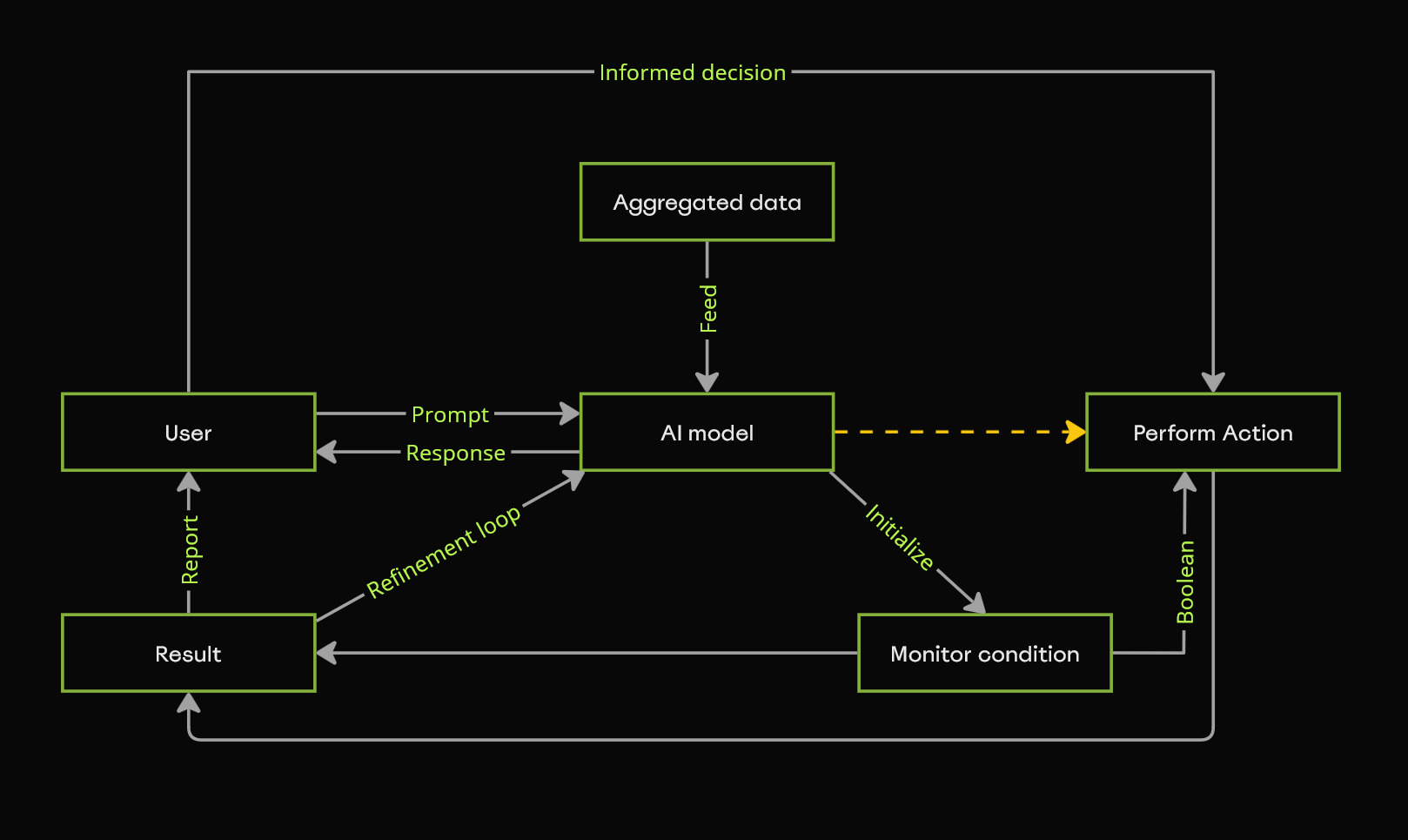 DegenAI Agent Core Architecture